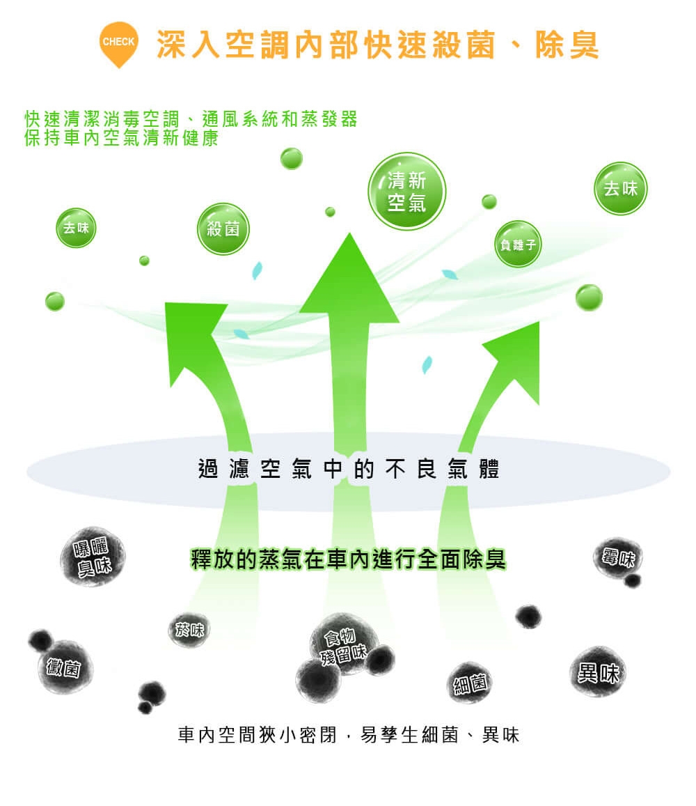 SONAX,超撥水鍍膜,光鍍膜,光滑保護劑,車內空調,過敏原,過敏,菸味