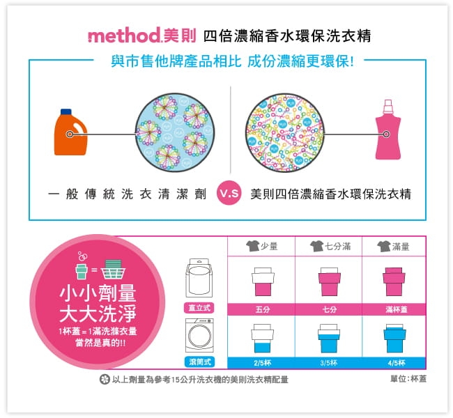 Method 美則 四倍濃縮智慧環保香水洗衣精(買三送一)夏日甜心1580ml*4