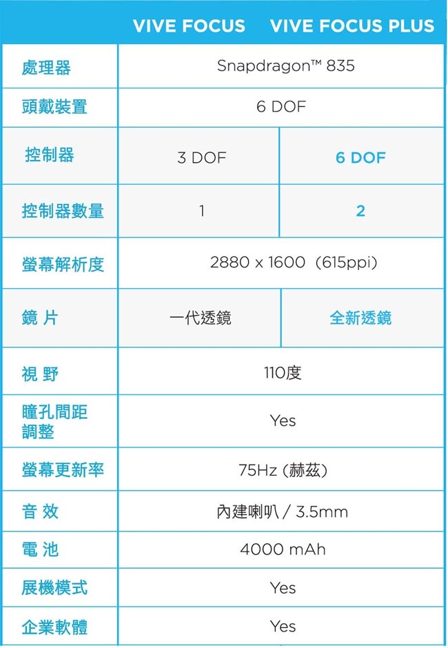 HTC VIVE FOCUS - 家用版