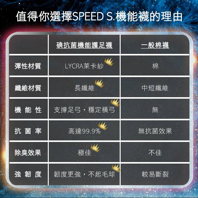 SPEED S專利碘抗菌機能護足襪