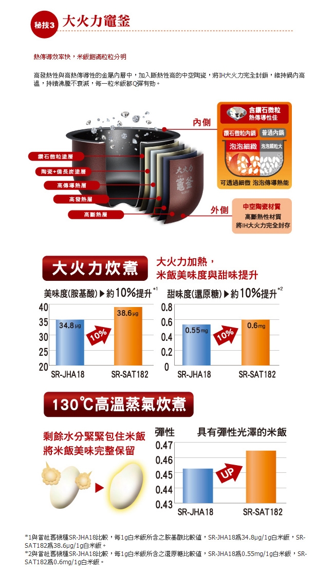 國際牌 10人份IH蒸氣式微電腦電子鍋(SR-SAT182)