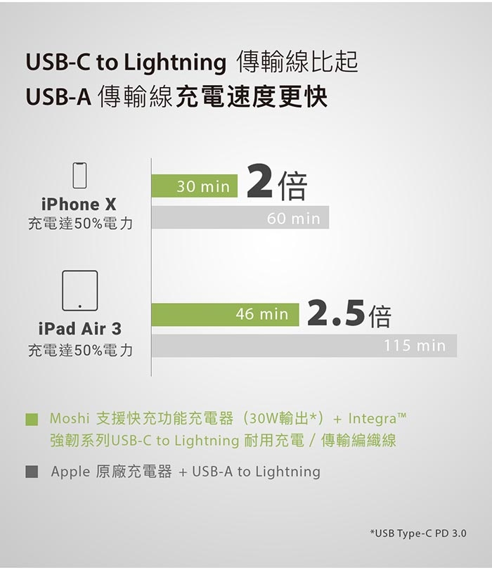 Moshi USB-C to Lightning 充電/傳輸線 (3 m)