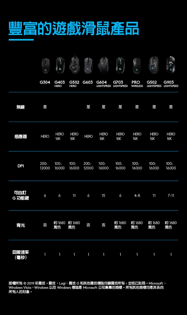 羅技 G604 Lightspeed 無線電競滑鼠