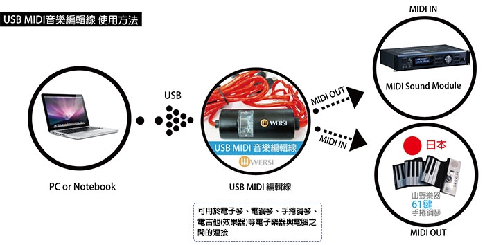 高速USB-MIDI音樂編輯線 標準介面 連接電腦