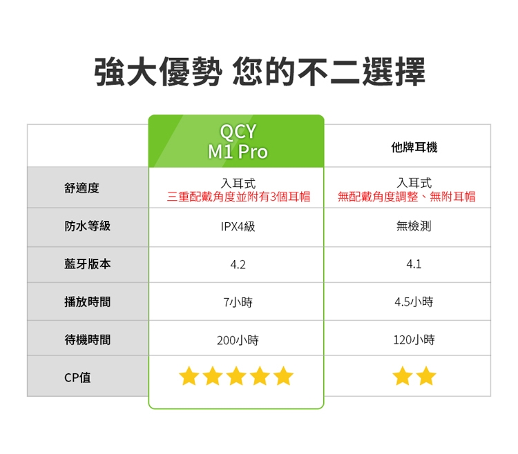 【Qcy】M1 Pro磁吸式無線運動藍牙耳機(DSP+CVC深度降噪技術)