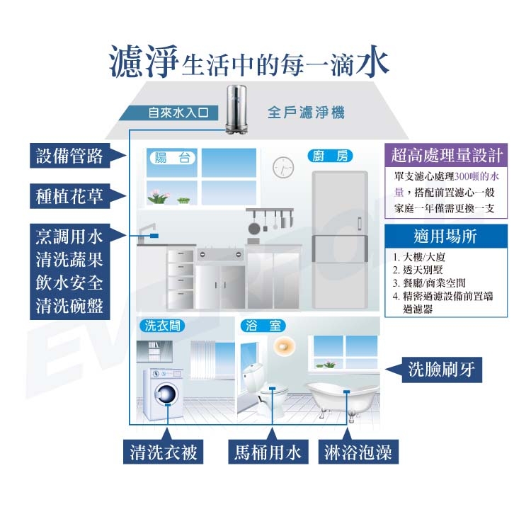 EVERPOLL 愛惠浦科技 - 傳家寶全戶濾淨 FH-300