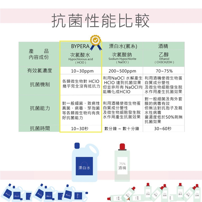 [雙11限殺]BYPERA 廣效濃縮抗菌液次氯酸水(5000ml+125ml)