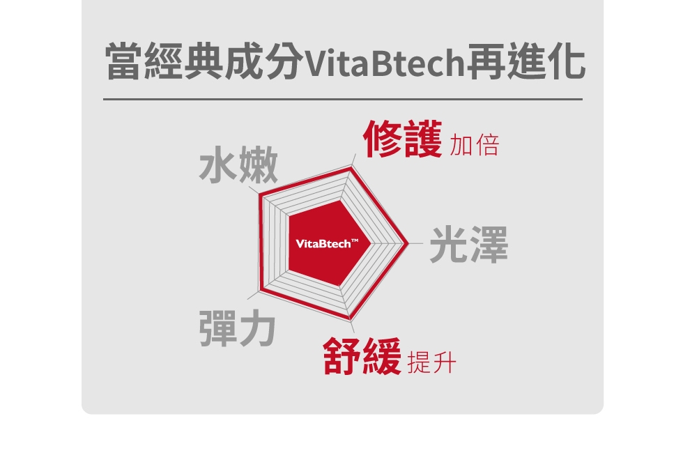 薇佳微晶3D全能抗皺精華 關鍵獨創配方 vitabtech 