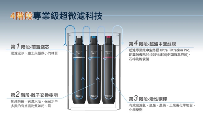 德國BRITA mypure pro X6 濾芯組