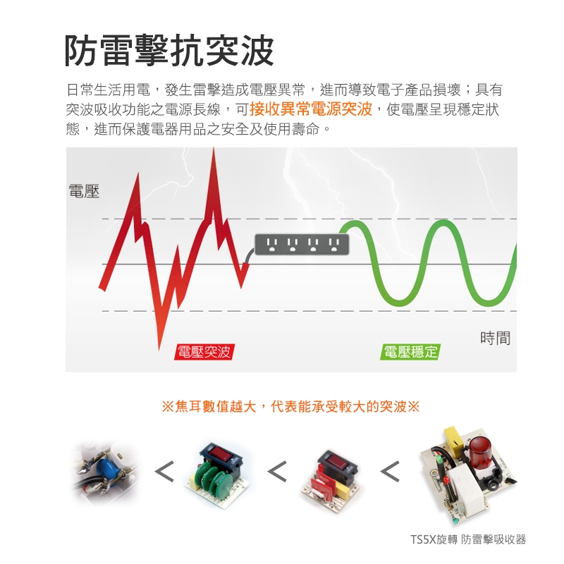 群加 PowerSync 5開5插防雷擊 旋轉插座延長線6尺/1.8米(TS5X9018)