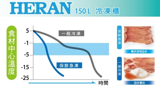 福利品 HERAN禾聯 150L 上掀式冷凍櫃 HFZ-1562