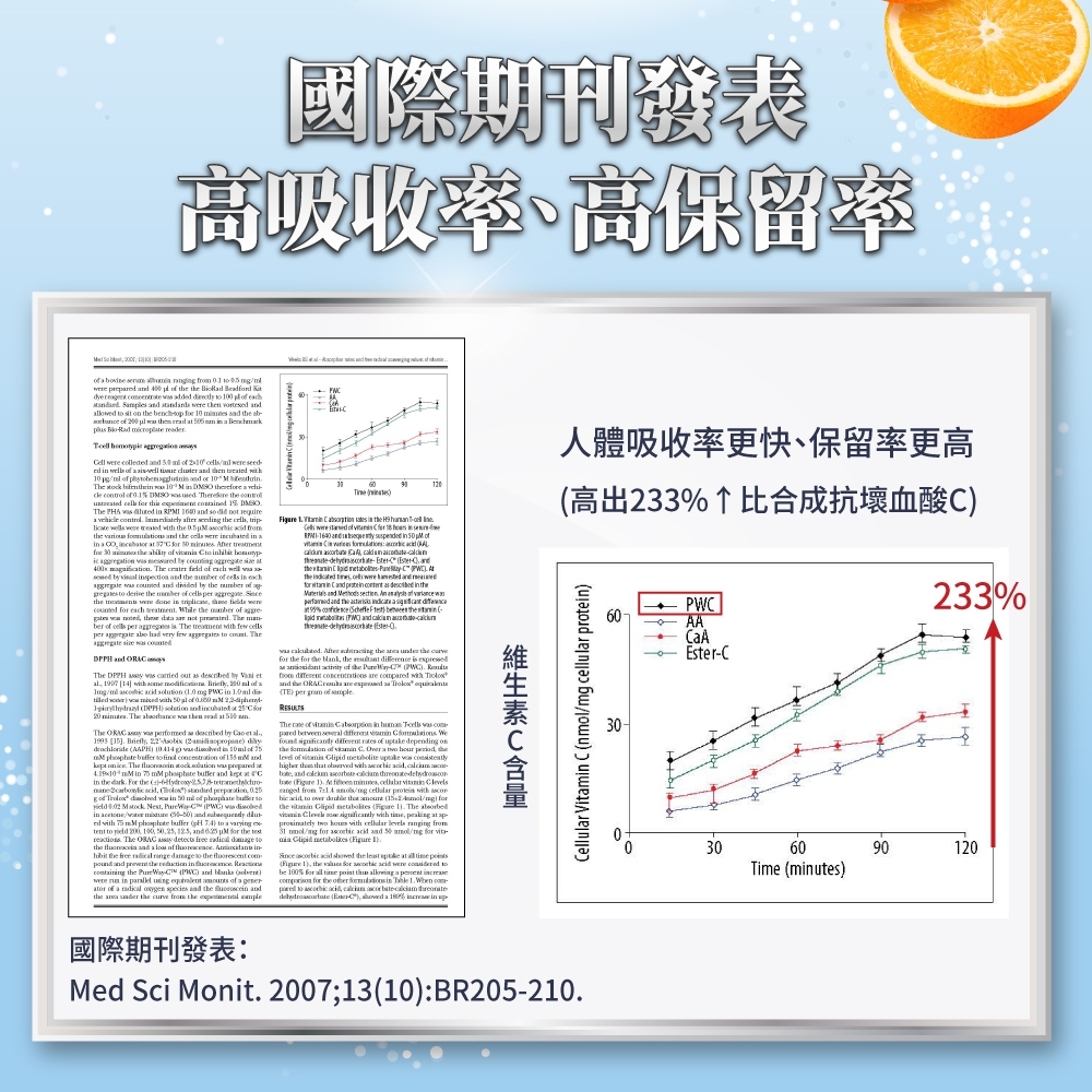 國際期刊發表高吸收率、高保留率                                    nd         nd         t                              0    nd      0     d                        so     ctrol                                                             spection           divid by             t          ech             he r   per       per    very     The     The     out   by                                        The   th    The    s  by         PH                   The      0     phosphe                                     ed         a  tent      25        The   detects    the   a      the free    to the     the     the     en        a  of a radical  species  the  the   the   the  T      the     of       se and   in   of         and     Athe   cells were  and  in    as  in the and     of   and the   a       the   and  0    the   the  the  the  the      of the     are   and the  are   TE per  of The  of   in  cells             of   onthe  of    a    the of              and     Fiure  A            he  to   that   g the      The   e     at        1     and        1    the least uptake at    1, the     were  tobe 100 for    the  for the   in    compared to  acid,    ),  a %  in 人體吸收率更快、保留率更高(高出233%↑比合成抗壞血酸)Cellular Vitamin C (nmol/mg cellular protein)國際期刊發表:Med Sci Monit. 2007;13(10):BR205-210.PWCAAEster-C3060Time (minutes)233%90120