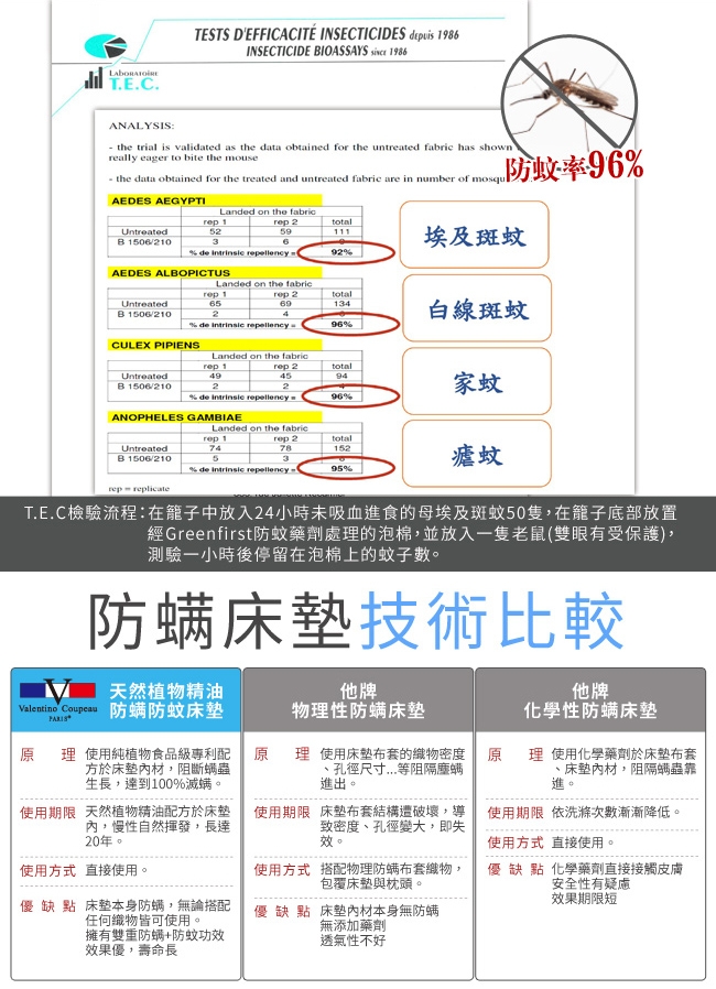 單人3尺-范倫鐵諾.古柏7cm防蹣床墊(搭德國銀離子抗菌表布)