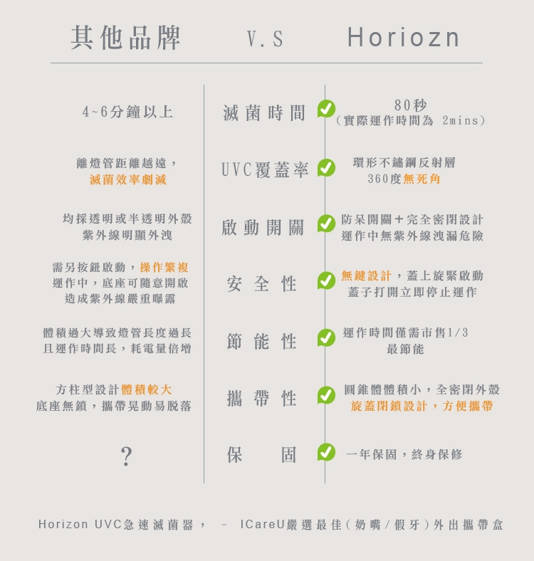 Horizon 天際線 嬰兒奶嘴UV滅菌器特惠組 (藍/粉 2色可選)