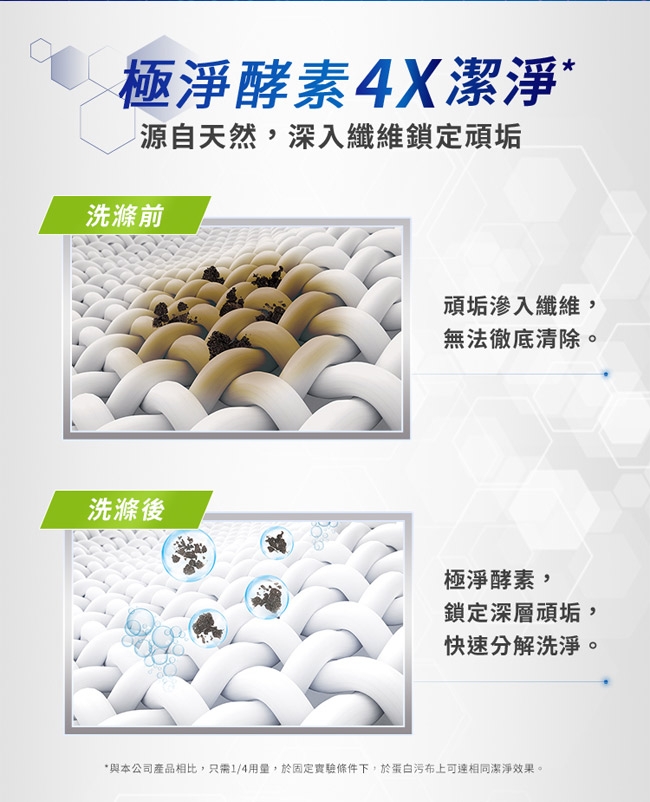 白蘭 4X酵素極淨超濃縮洗衣精1+6件組(2.4KGx1瓶+1.5KGx6包)-除菌淨味