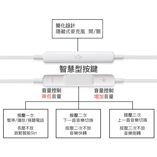 [iPhone適用] 線控耳機+充電頭+1m傳輸充電線+轉接頭