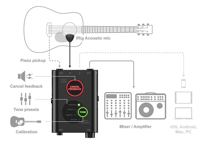 IK Multimedia iRig Acoustic Stage/麥克風式拾音