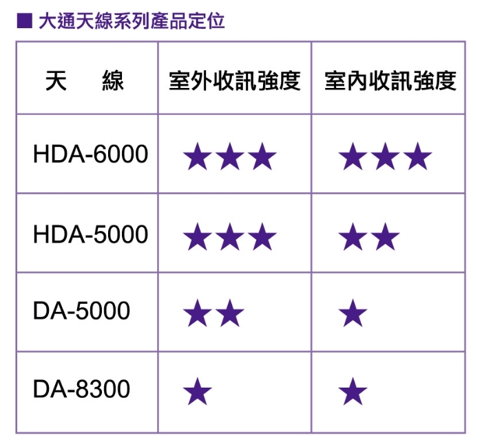 PX大通 HDA-6000高畫質萬向通數位天線(快速到貨)