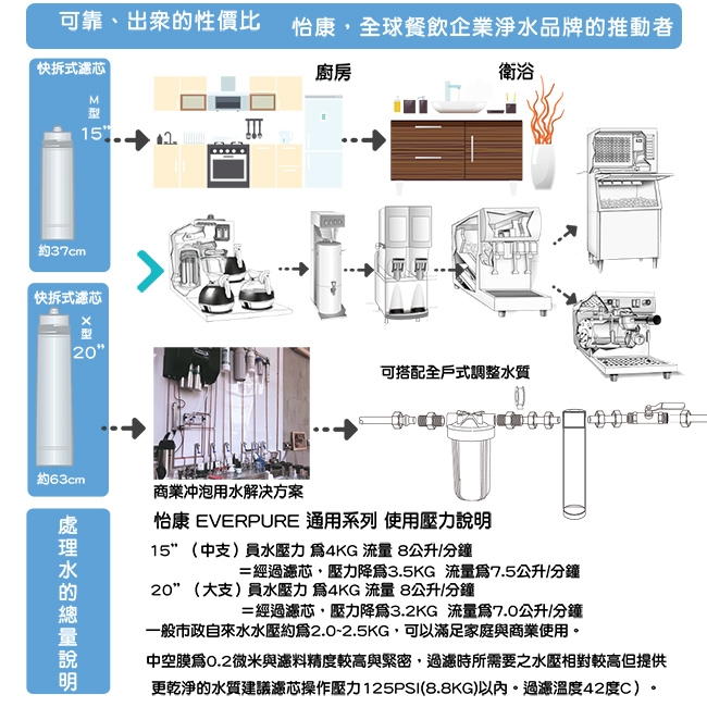 怡康 15吋家用型快拆-單道式MG超濾複合系列濾水器-YMG15C