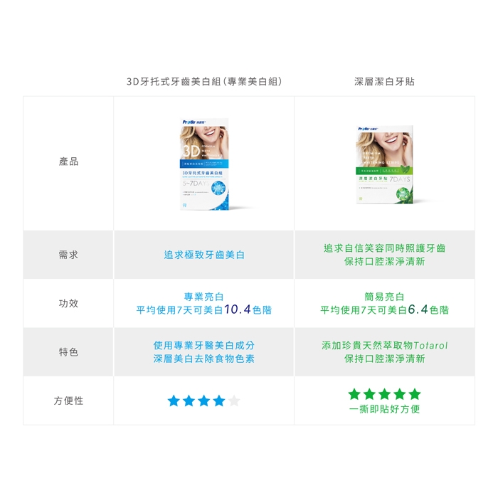 Protis普麗斯 3D牙托式深層牙齒美白長效組 5-7天