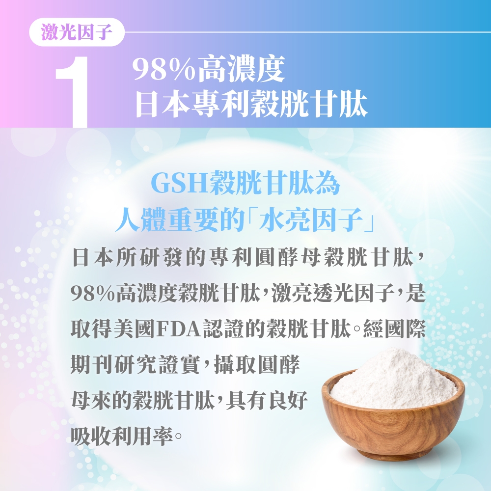 激光因子198%高濃度日本專利穀胱甘肽GSH穀胱甘肽為人體重要的水亮因子日本所研發的專利圓酵母穀胱甘肽,98%高濃度穀胱甘肽,激亮透光因子,是取得美國FDA認證的穀胱甘肽。經國際期刊研究證實,攝取圓酵母來的穀胱甘肽,具有良好吸收利用率。