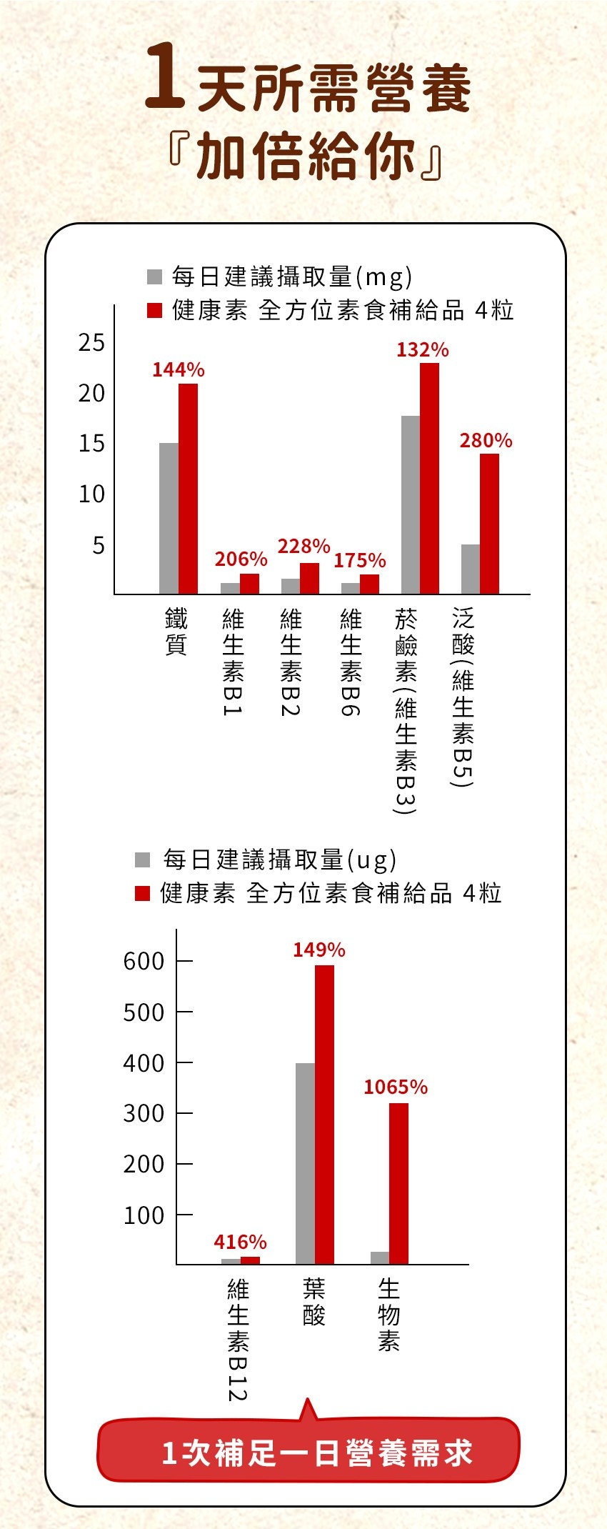 橙姑娘 健康素 全方位素食補給品