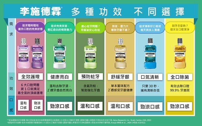 李施德霖Listerine 健康亮白漱口水買3送4(750mlx3+無酒精100mlx4)