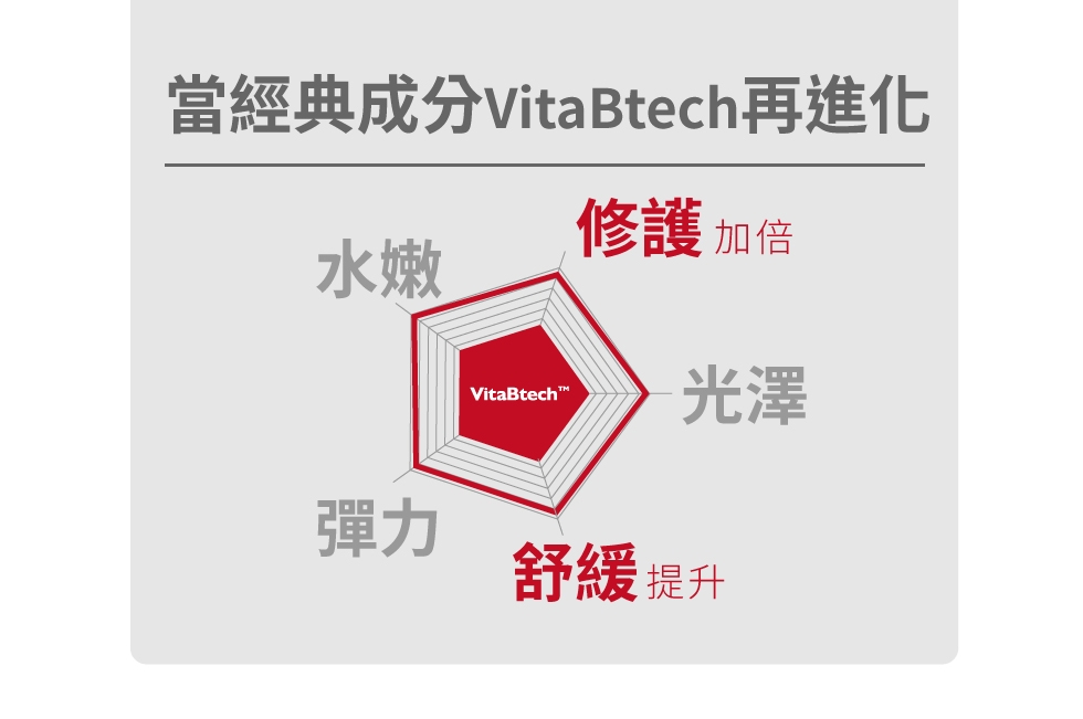 薇佳微晶3D全能化妝水 關鍵獨創配方 vitabtech