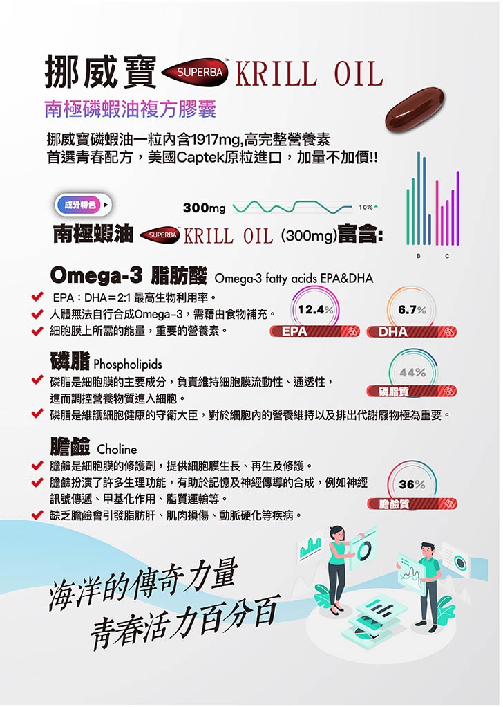 凱樂威Careway挪威寶南極磷蝦油SUPERBA KRILL OIL(60粒/盒）