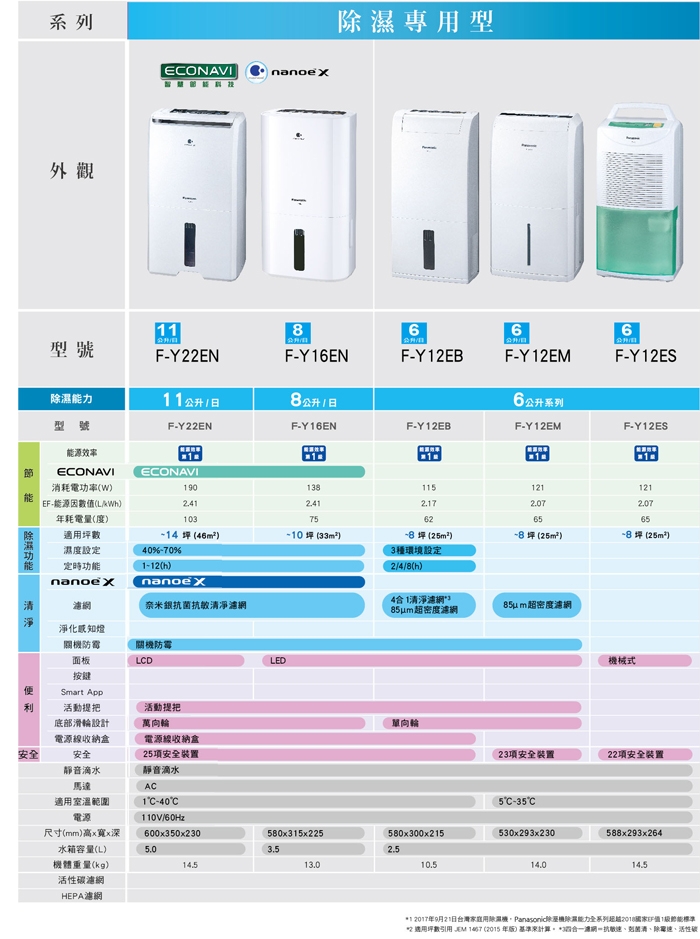 Panasonic國際牌 6L 1級LED面板清淨除濕機 F-Y12EM