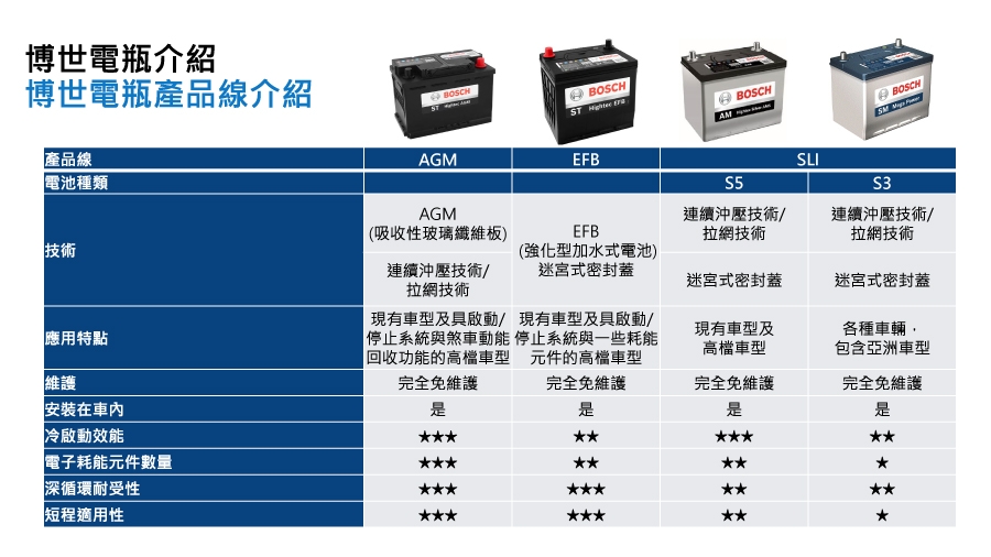 【BOSCH 博世】電瓶BOSCH AGM95 S6+LN5歐系啟停_送安裝(車麗屋)