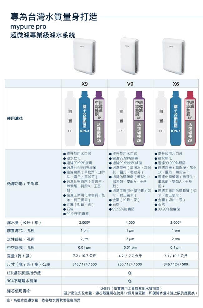 德國BRITA mypure pro V9 濾芯組