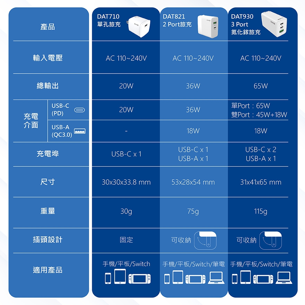 DIKE】36W typeC/USB PD/QC 2孔快充充電器-DAT821WT | 充電器| Yahoo