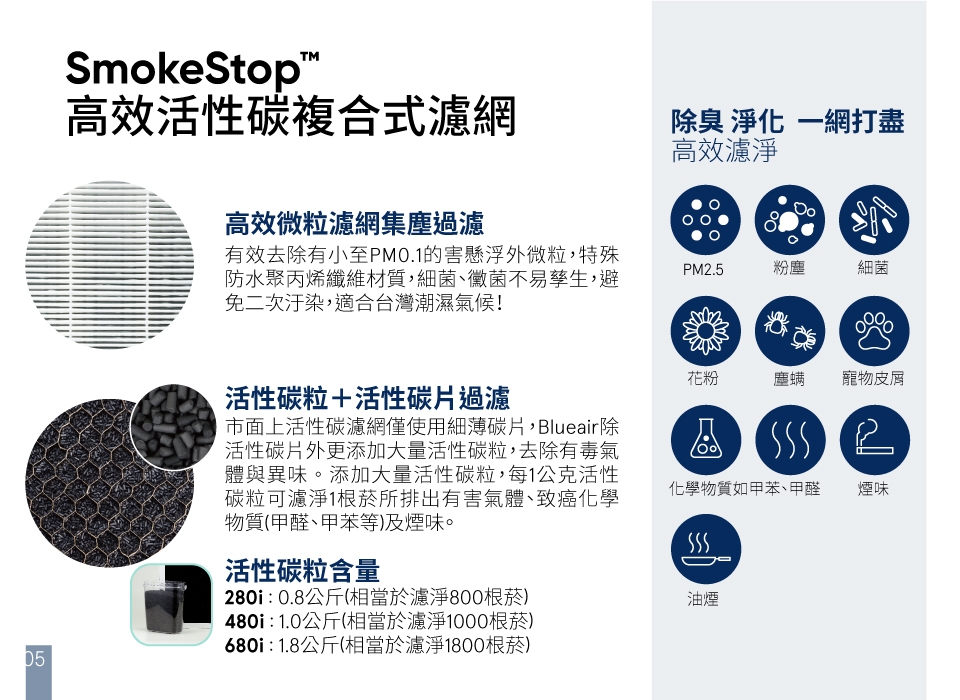 瑞典Blueair 22-36坪 抗PM2.5過敏原經典i系列空氣清淨機 680i 送威秀電影票