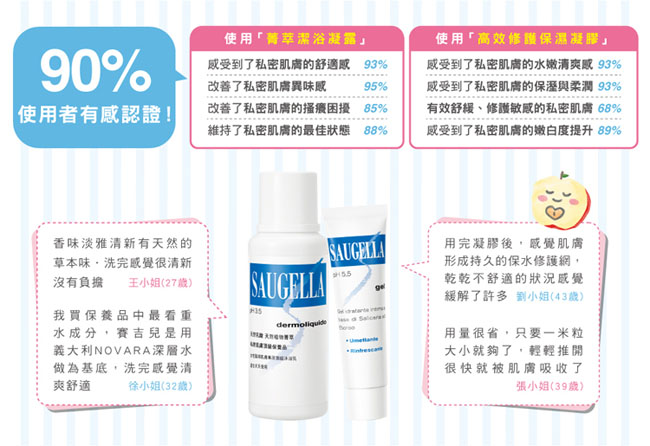 SAUGELLA賽吉兒 菁萃潔浴凝露日用型250ml買1送1★雙11限定