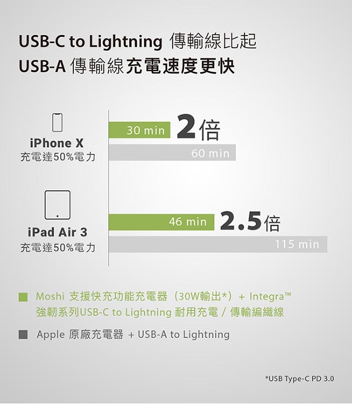 Moshi Integra USB-C to Lightning 90度彎頭充電傳輸編織線