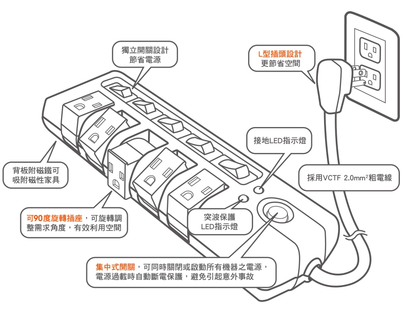 群加 PowerSync 5開5插防雷擊 旋轉插座延長線6尺/1.8米(TS5X9018)