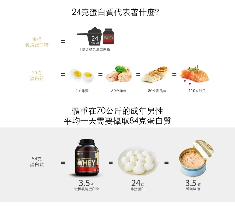 [美國 ON]金牌WHEY乳清蛋白(5磅)+肌酸1200公克