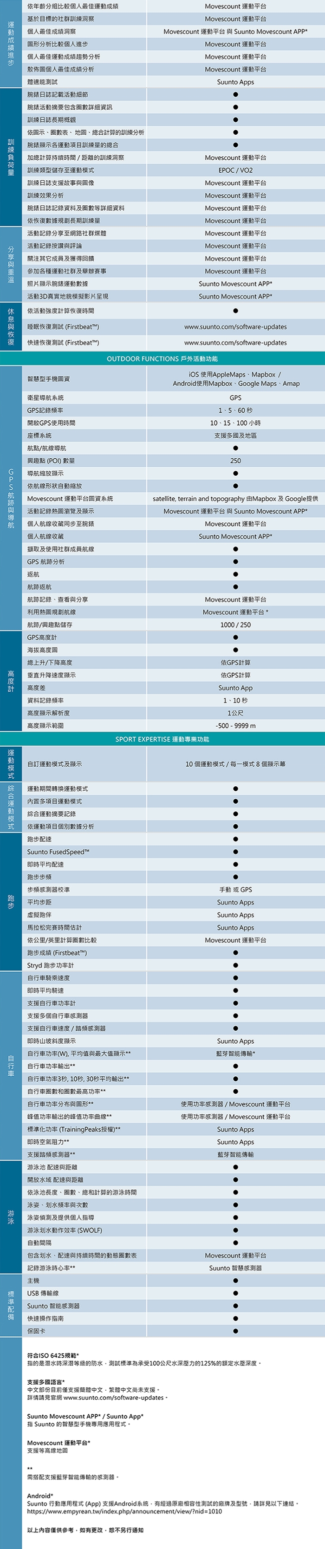 SUUNTO Ambit3 Sport HR 進階多項目運動GPS腕錶