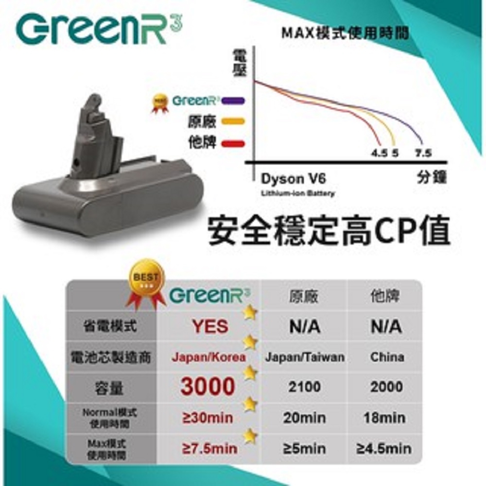 GreenR3_金狸_Dyson 無線吸塵器 V6充電鋰電池