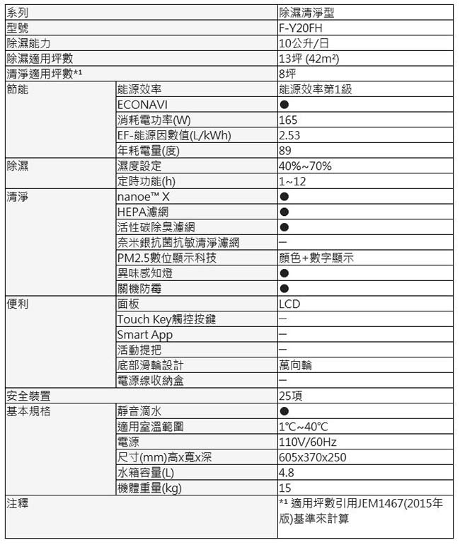 Panasonic國際牌 10L 1級ECONAVI PM2.5顯示 清淨除濕機 F-Y20FH