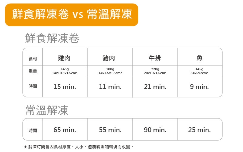 【摩堤】鮮食解凍幫手組(鮮食解凍捲2入+醃漬盒2件+矽晶料理夾)