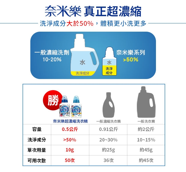 時時樂限定 日本獅王LION 奈米樂超濃縮洗衣精補充包12入 贈衣領袖口去汙劑