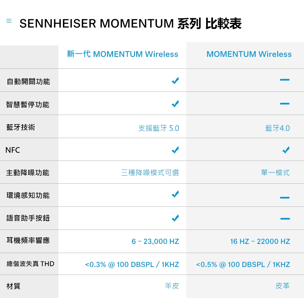 SENNHEISER MOMENTUM 3 Wireless 無線耳罩式藍牙耳機