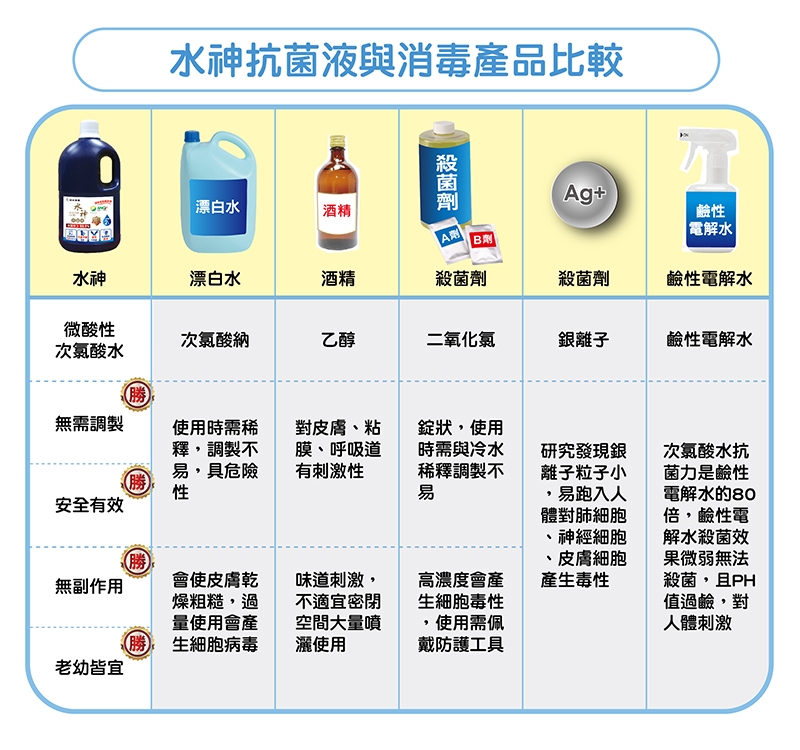 旺旺水神 全方位防護組(抗菌液10L+500ml+30mlx5)