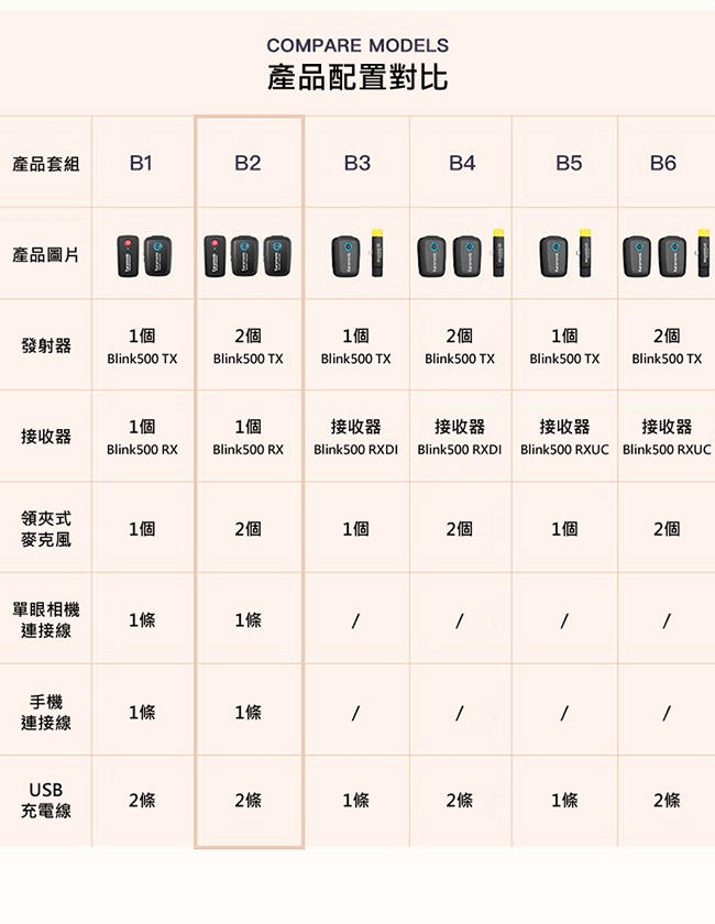 Saramonic楓笛 Blink500 B2(TX+TX+RX) 一對二無線麥克風套裝