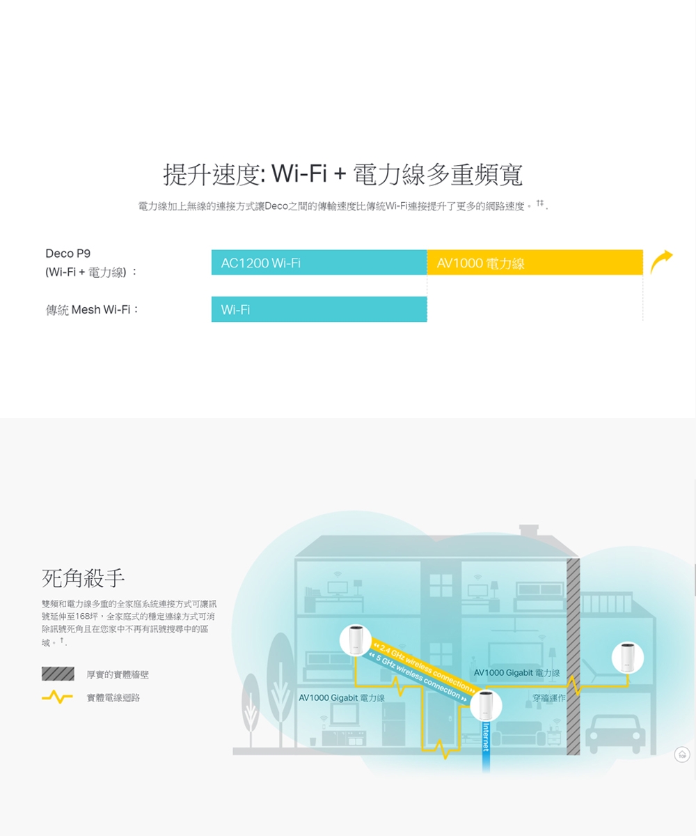 TP-Link Deco P9 Mesh wifi Giga 雙頻無線網路分享器路由器
