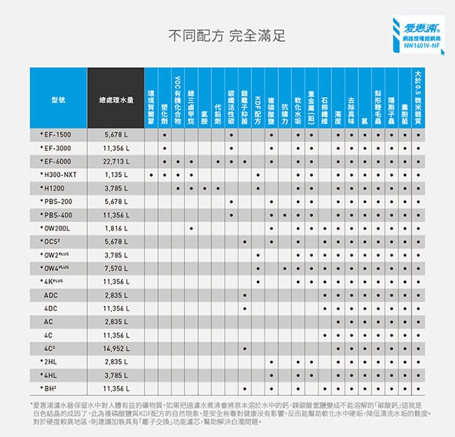 愛惠浦 全效系列濾芯 EVERPURE OW2PLUS 到府安裝