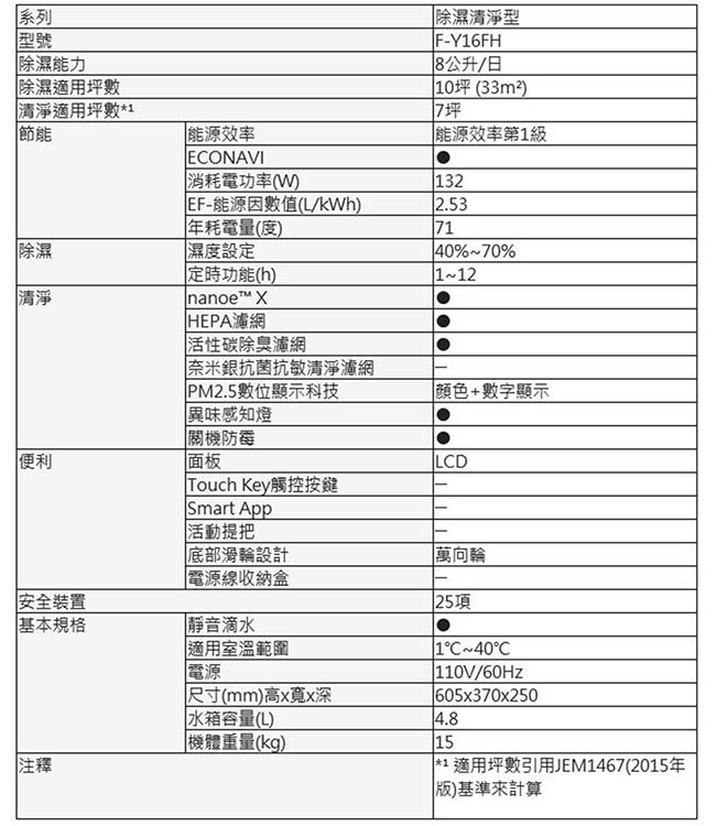 Panasonic國際牌 8L 1級ECONAVI PM2.5顯示 清淨除濕機 F-Y16FH