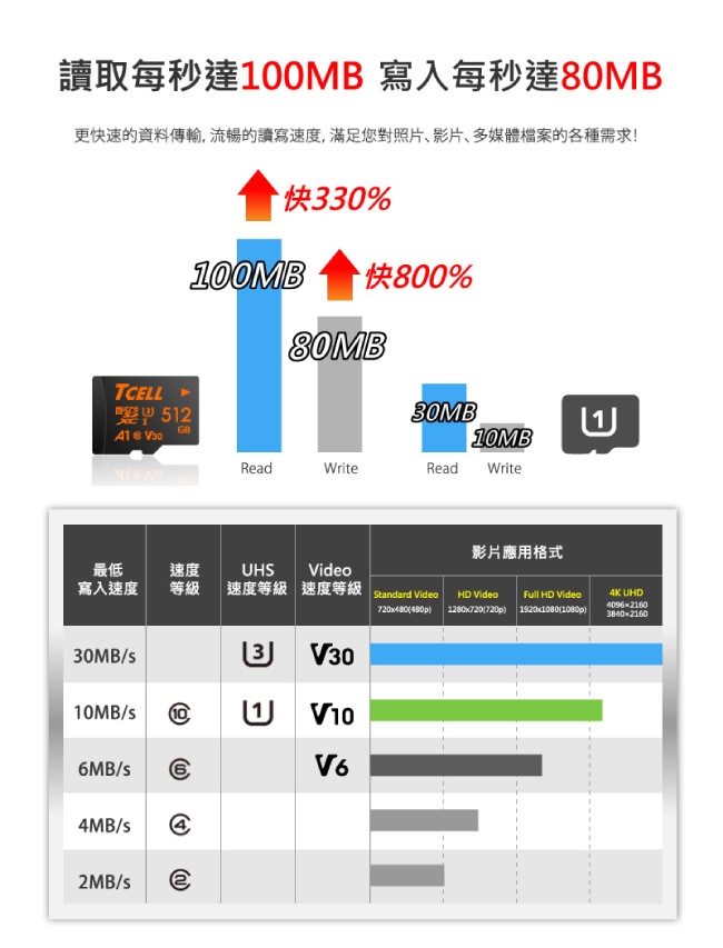 TCELL冠元 MicroSDXC UHS-I(A1) U3 512GB 100/80MB